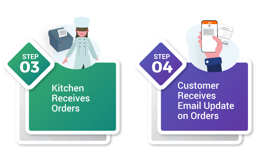 Kitchen receives orders, customer receives email update on orders